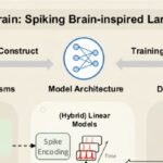 중국 자체 GPU로 훈련한 뇌 모방 대형언어모델 ‘SpikingBrain-1.0’ 출시