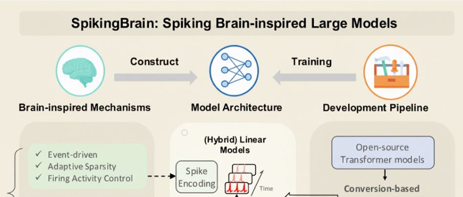 SpikingBrain